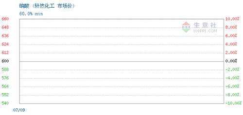 稀硝酸价格, 2020年07月09日稀硝酸价格,轩然化工稀硝酸2020年07月09日最新价格